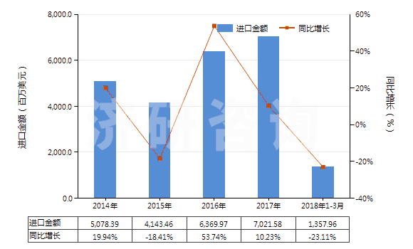 2014-2018年3月中國其他芳烴混合物（T=25℃，蒸餾出芳烴≥65％）(HS27075000)進(jìn)口總額及增速統(tǒng)計(jì)